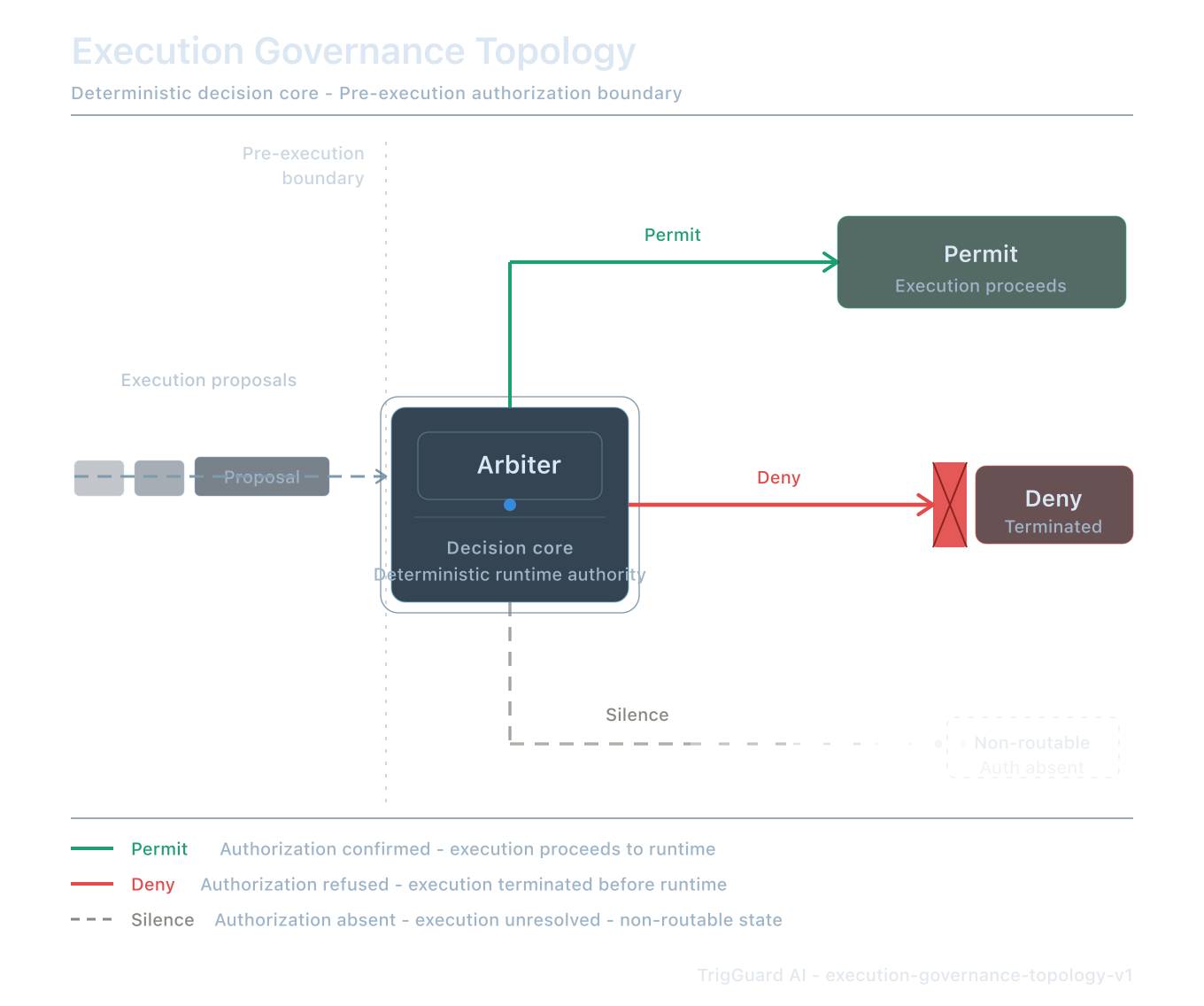 Execution governance topology: proposals enter the Arbiter decision core and resolve to Permit, Deny, or non-routable Silence when authorization is absent.